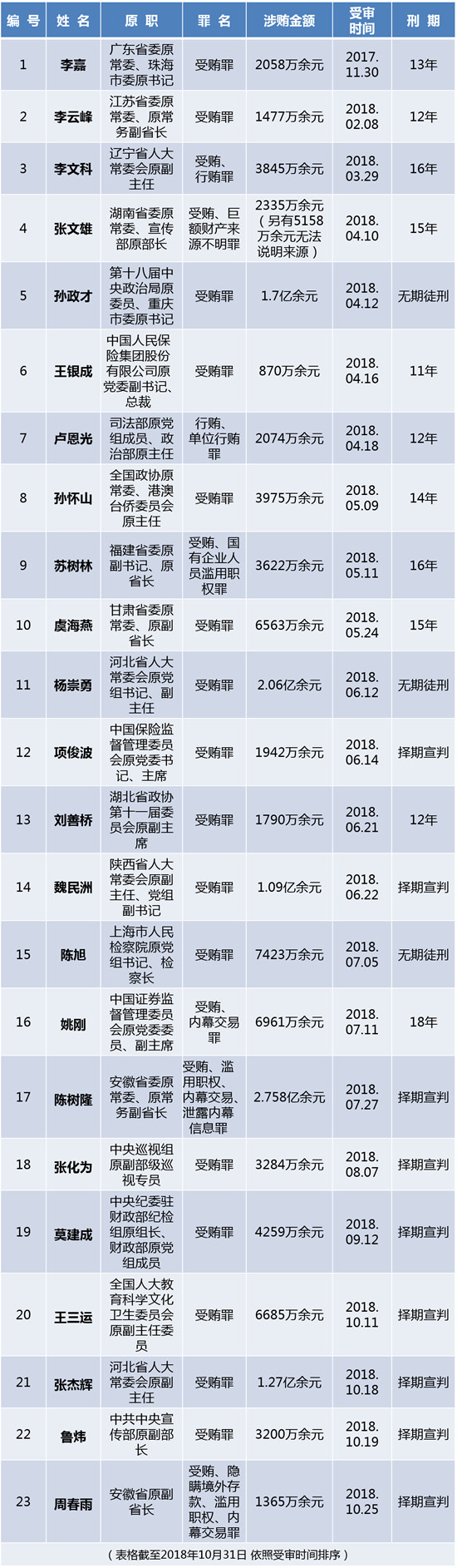 ▲中共19大以來落馬的「老虎」。（圖／翻攝自環球網）