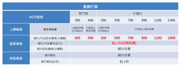 ▲▼亞太電信【壹網打勁】資費方案。（圖／亞太電信提供）