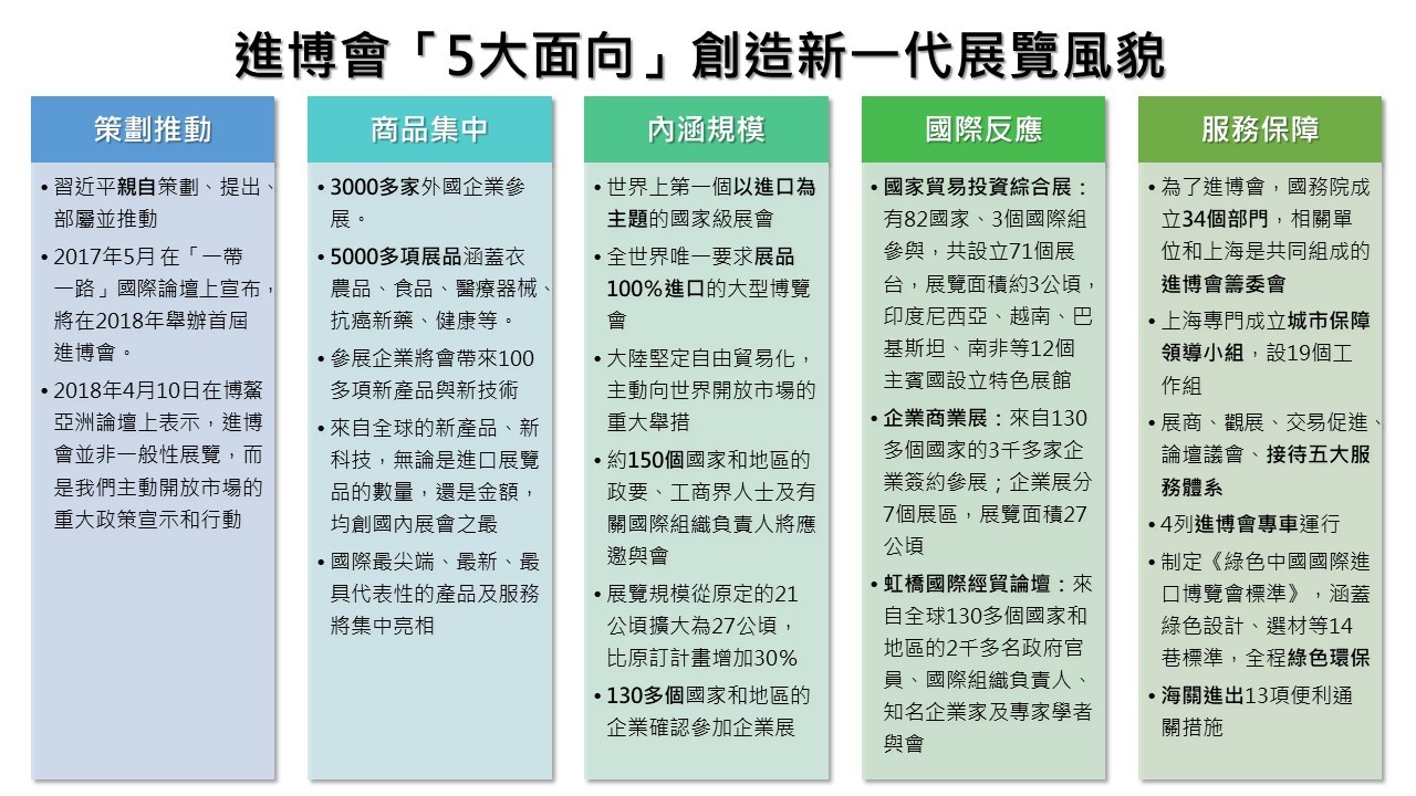 ▲▼進博會「5大面向」創造新一代展覽風貌。（圖／大陸中心整理）