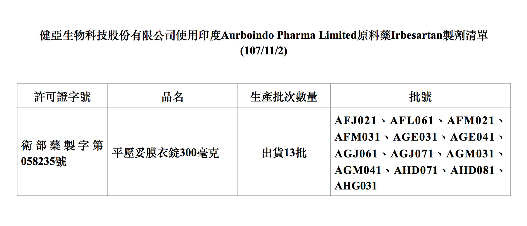 ▲用到致癌原料藥！　「平壓妥膜衣錠」13批回收批號看這裡。（表／食藥署提供）
