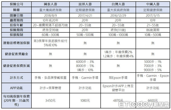 ▲▼市面上4張健走型外溢保單比較，實際資料仍以各保險公司保單條款為主。（圖／記者戴瑞瑤製表）