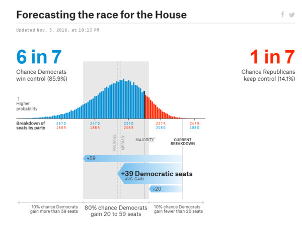 ▲▼ 美國期中選舉6日登場，民調公司FiveThirtyEight預測，民主黨有高達85.9%的機率重掌眾院。（圖／翻攝自FiveThirtyEight民調公司網站）