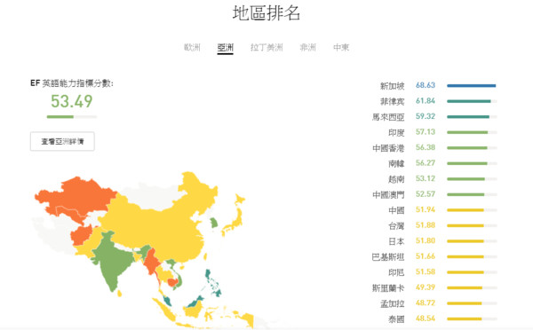 ▲▼ 2018年英語流利程度指數-亞洲排行。（圖／翻攝自Education First網站）