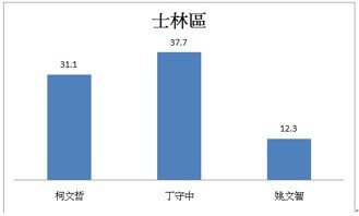 ▲▼台灣競爭力論壇公布台北市長民調。（圖／台灣競爭力論壇）