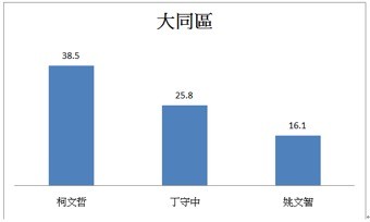 ▲▼台灣競爭力論壇公布台北市長民調。（圖／台灣競爭力論壇）