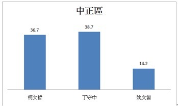 ▲▼台灣競爭力論壇公布台北市長民調。（圖／台灣競爭力論壇）