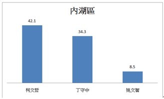 ▲▼台灣競爭力論壇公布台北市長民調。（圖／台灣競爭力論壇）