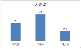 ▲▼台灣競爭力論壇公布台北市長民調。（圖／台灣競爭力論壇）