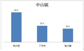 ▲▼台灣競爭力論壇公布台北市長民調。（圖／台灣競爭力論壇）