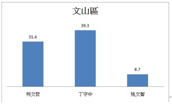 ▲▼台灣競爭力論壇公布台北市長民調。（圖／台灣競爭力論壇）