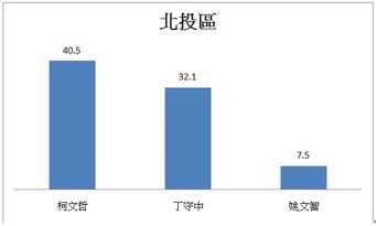 ▲▼台灣競爭力論壇公布台北市長民調。（圖／台灣競爭力論壇）