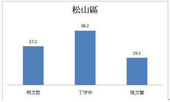 ▲▼台灣競爭力論壇公布台北市長民調。（圖／台灣競爭力論壇）