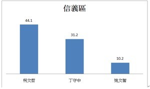 ▲▼台灣競爭力論壇公布台北市長民調。（圖／台灣競爭力論壇）