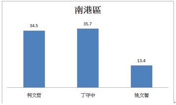 ▲▼台灣競爭力論壇公布台北市長民調。（圖／台灣競爭力論壇）