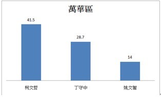 ▲▼台灣競爭力論壇公布台北市長民調。（圖／台灣競爭力論壇） 