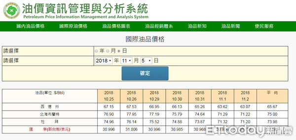 ▲▼國際油價跌至一個月新低，後續再攀高機會大。（圖／取自能源局網站）