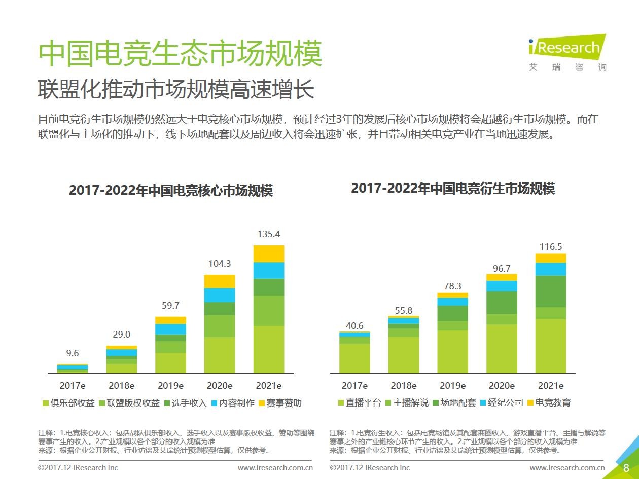 ▲2017-2022年中國電競核心市場與衍生市場規模圖表。（圖／翻攝自艾瑞諮詢）