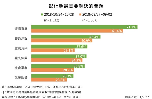 ▲▼彰化縣長選戰民調結果。（圖／ETtoday民調雲製）