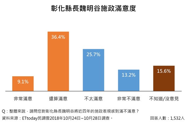 ▲▼彰化縣長選戰民調結果。（圖／ETtoday民調雲製）