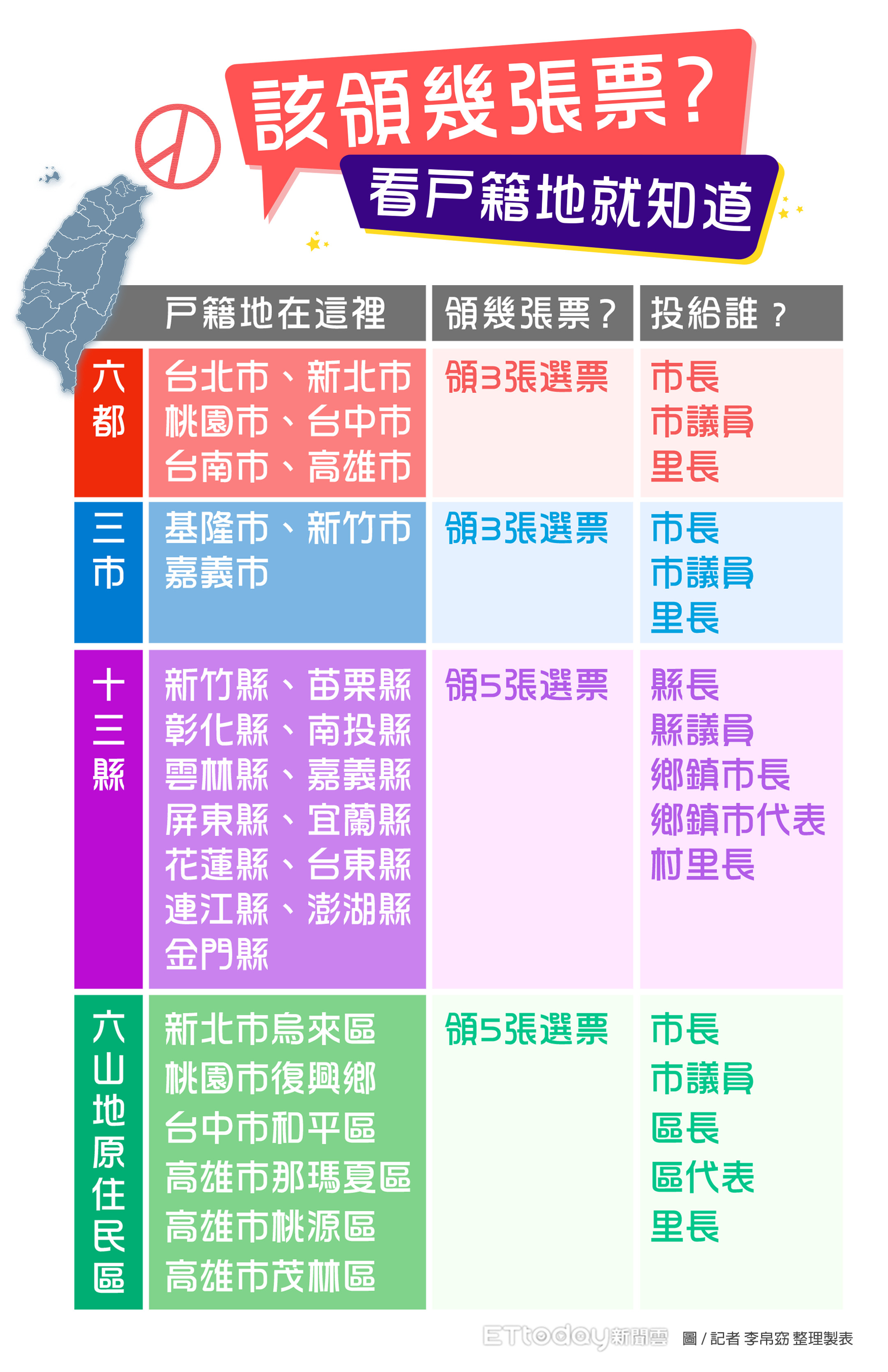 ▲▼九合一綁公投投票流程圖。（圖／記者李帛窈 整理製表）