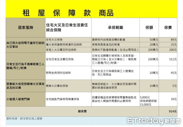 ▲▼租屋者現在也可以在產險公司網站上買到相關住宅火災及日常生活責任綜合保險。（圖／記者李蕙璇繪製）