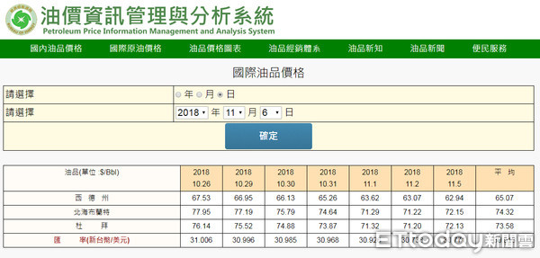 ▲▼▼美國開始制裁伊朗原油輸出，但原油價格卻沒因因此上漲，原油供應足夠，市場觀望濃厚。（圖／取自能源局網站）