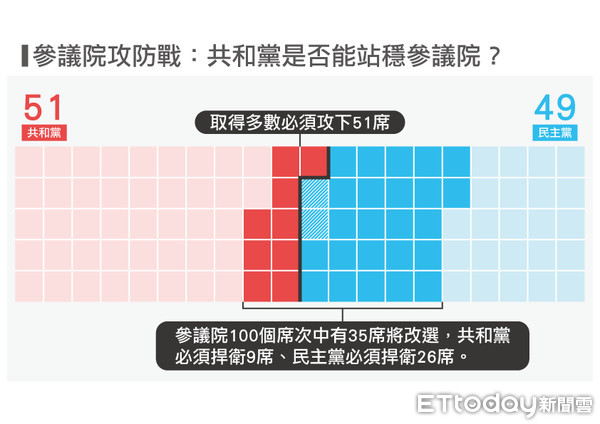 ▲▼ 期中選舉圖表。（圖／ETtoday）