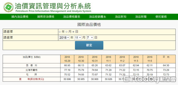 ▲▼▼國際油價跌至一個月新低，後續再攀高機會大。（圖／取自能源局網站）