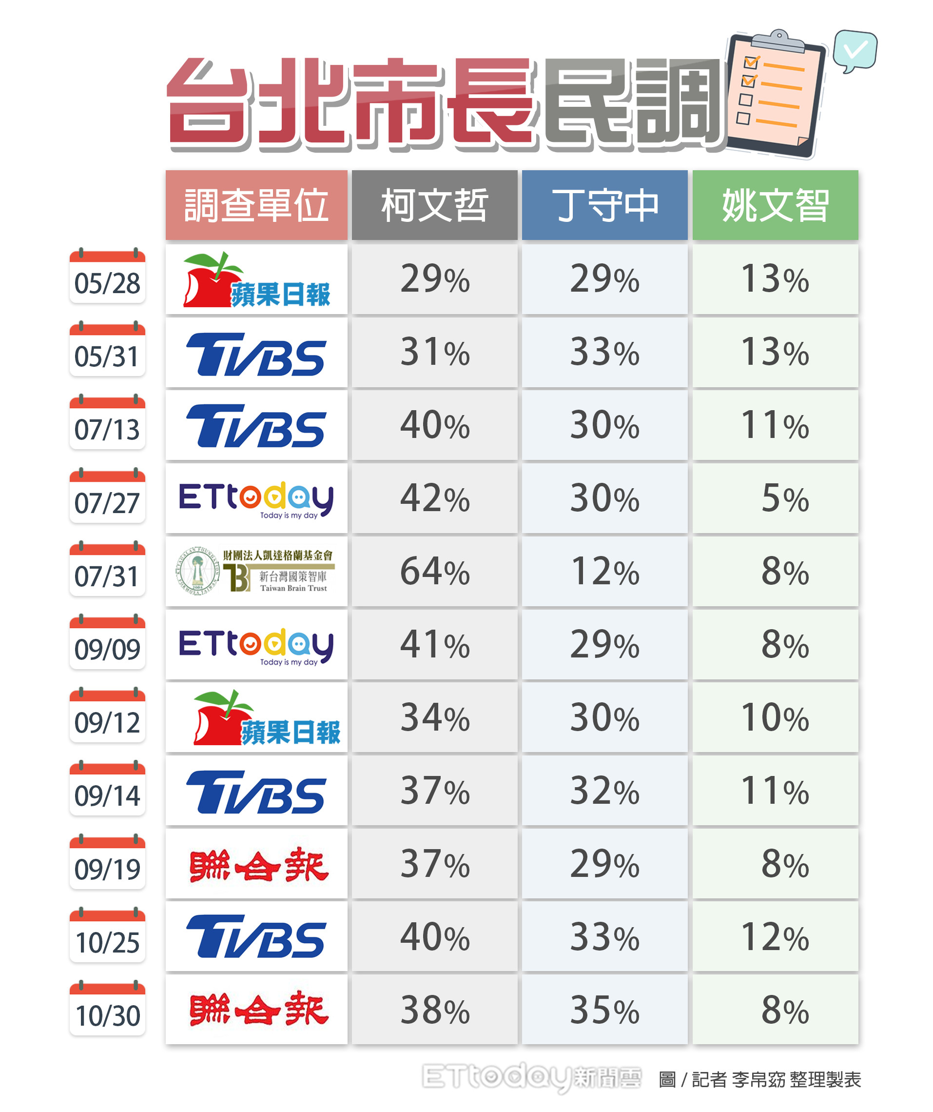 ▲▼台北/高雄民調統計。（圖／記者李帛窈 整理製表）