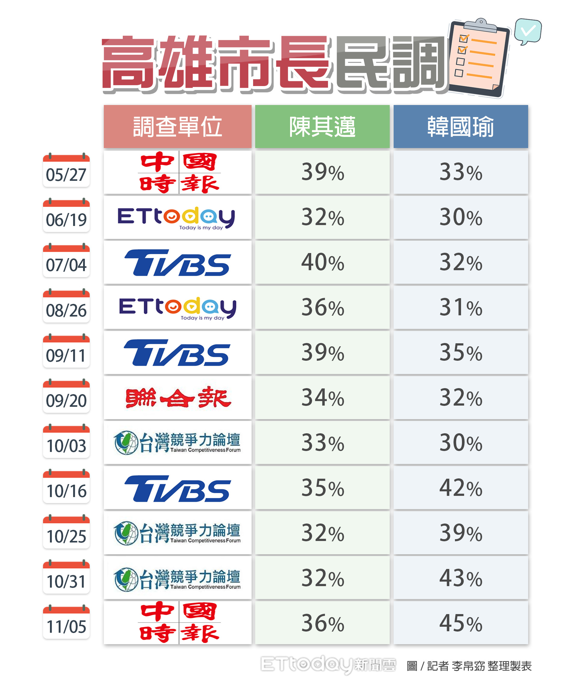 ▲▼台北/高雄民調統計。（圖／記者李帛窈 整理製表）