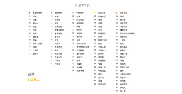 ▲▼世界英文能力排名台灣第48名。（圖／翻攝自EF國際文教機構）