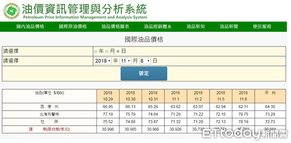 ▲▼美國原油產量創下7週新高，外加原油產量也創歷史新高，舒緩原油市場供不應求的狀況，讓國際原油價格持續下跌。（圖／取自能源局網站）