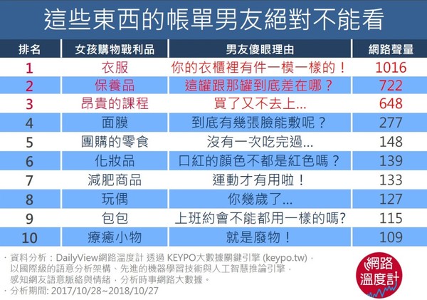 說了會出事！　這些東西的帳單男友絕對不能看（圖／網路溫度計）