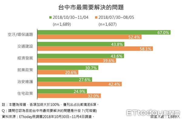 ▲▼ET民調／台中市最需要解決的問題。（圖／《ETtoday新聞雲》製表）