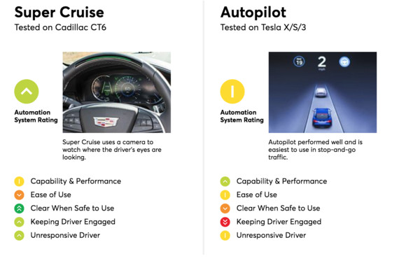 ▲▼誰的自駕系統最優秀？　《消費者報告》評測這家最可靠。（圖／翻攝自各家車廠、消費者報告）