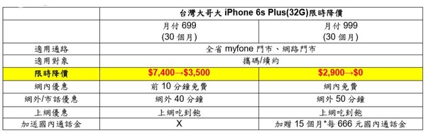 ▲▼雙11台灣大加碼優惠，iPhone 6s Plus (32G)0元起。（圖／台灣大哥大提供）