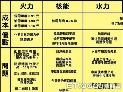 24號公投「能源題」你懂了嗎？　台灣發電懶人包一次看完