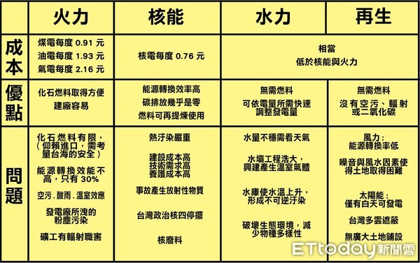 （圖表／賴怡文製作）