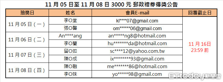 人氣大比拚_1105-1108得獎公告（圖／ETtoday資料照）