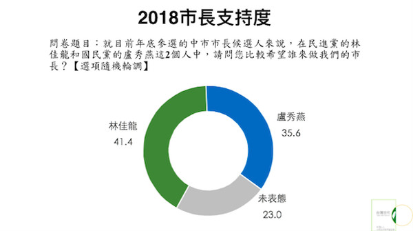 ▲台灣世代智庫公布台中市長候選人支持度民調▼             。（圖／台灣世代智庫提供）