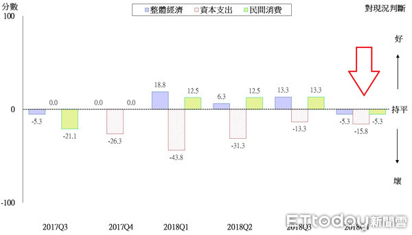 ▲▼▲受到全球股災與貿易戰影響，Ifo看壞當前及未來六個月的經濟發展，同時台灣三指標全數轉壞。（圖／取自Ifo報告）