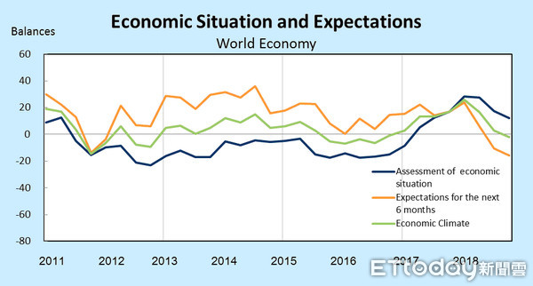 ▲▼▲受到全球股災與貿易戰影響，Ifo看壞當前及未來六個月的經濟發展，同時台灣三指標全數轉壞。（圖／取自Ifo報告）