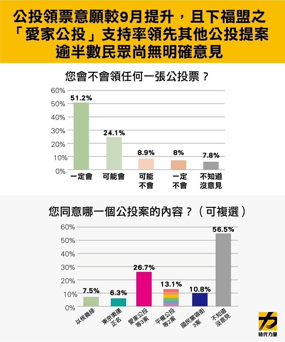 ▲▼時代力量黨團公布封關民調             。（圖／時代力量提供）