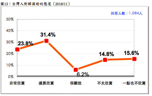 ▲▼台灣民意基金會進行民調，有55％民眾基本上欣賞高雄市長候選人韓國瑜。（圖／台灣民意基金會提供）
