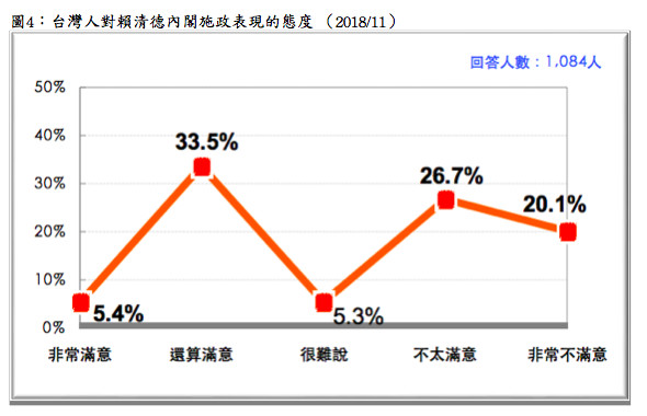 ▲▼ 台灣民意基金會針對行政院長賴清德團隊進行民調（圖／台灣民意基金會）