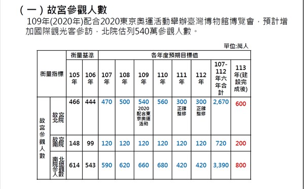 ▲▼故宮107年1月11日報告參觀人數。（圖／行政院提供）