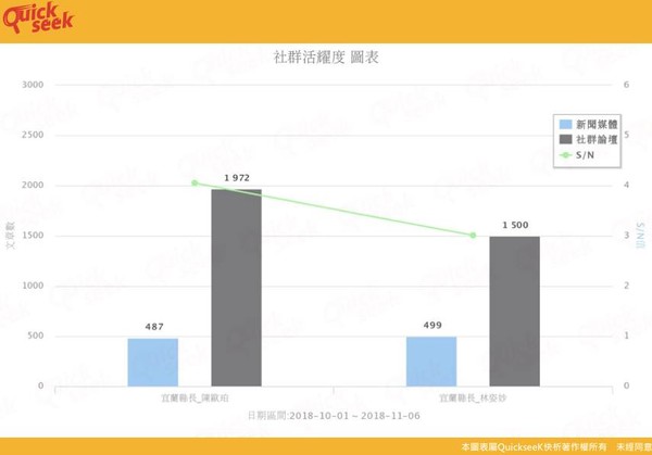 ▲Quickseek調查數據「社群活躍度」。（圖／翻攝自Facebook）