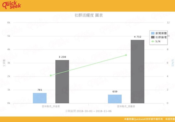 ▲Quickseek調查數據社群活躍度雲林。（圖／翻攝自Facebook）