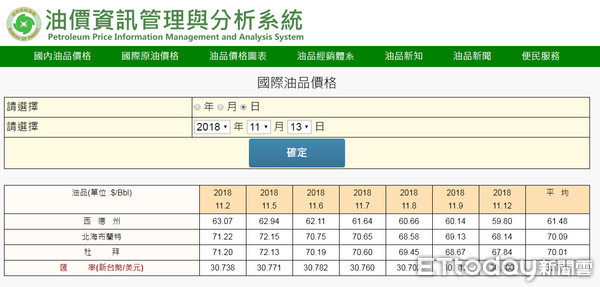 ▲▼國際油價止跌回升，由於沙國宣布將從12月開始每天減產原油供應50萬桶，油價開始蠢蠢欲動。（圖／取自能源局網站）