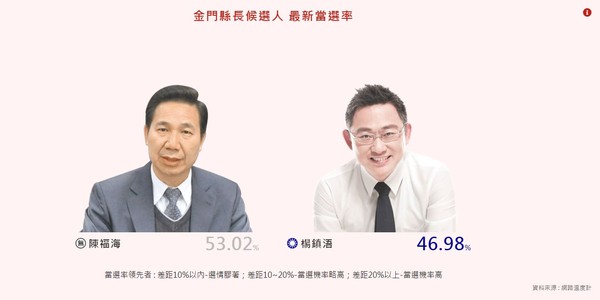 ▲網路溫度計金門選戰,陳福海,楊鎮浯。（圖／網路溫度計）